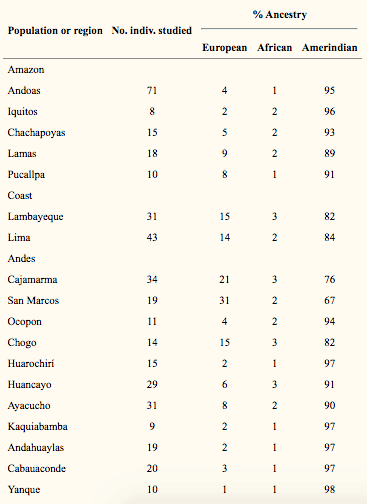 ancestry in different segments of the Peruvian population