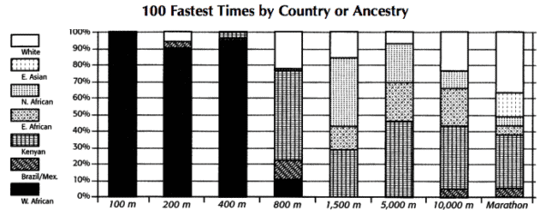 100 Fastest Times by Country or Ancestry