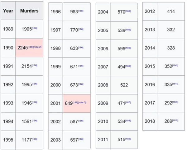 NYC Murders by Year Table