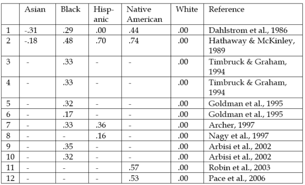 Race and Psychopathic Personality Table