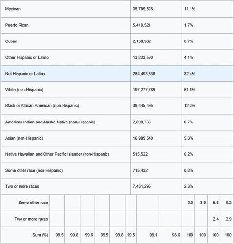 Race in America Table 2017