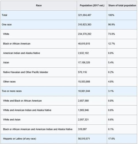 Bloomberg’s comments in his speech are a tough defense of his stop and frisk policy, used by New York City police when he was Mayor from 2001-2013. "You've got to get the guns out of the hands of the people that are getting killed," Bloomberg can be heard saying. "You want to spend the money on a lot of cops in the streets, put the cops where the crime is, which means in minority neighborhoods."­­ "So, one of the unintended consequences is people say, 'Oh my God, you are arresting kids for marijuana that are all minorities.' Yes, that is true. Why? Because we put all the cops in the minority neighborhoods. Yes, that is true. Why did we do it? Because that's where all the crime is," Bloomberg says. "And the way you get the guns out of the kid's hands is to throw them up against the walls and frisk them." "Ninety-five percent of murders, murderers and murder victims" are male minorities between 16 to 25, Bloomberg says. Filipovic argues that what Bloomberg says is not true, not in New York City, nor nationally. Her evidence are a few statistics she throws out: “This is actually not true -- not in New York City, and not nationwide. In 2015, reportedly the same year as this recording of Bloomberg, black men committed 36% of murders, and were 52% of murder victims, according to FBI data cited by the National Criminal Justice Reference Service. White men were 30% of murderers and 43% of murder victims. According to FBI statistics from 2015, just under 16% of male murder victims were Latino or Hispanic and less than 10% of offenders were Latino or Hispanic.” Filipovic’s numbers tell you nothing since they ignore the most significant numbers -- the share of the population made up by various groups, whites, blacks, Hispanics, Asians in New York City or nationally. The reality is that nationally, blacks commit over half of all murders, though they represent fewer than 13% of the US population. In other words, the non-black portion of the population (87%) commit fewer murders than the black population, 13% of the population. Almost a third of all murders list no perpetrator, since none were caught, or there were no witnesses, or victims expired before providing any information on their assailant. The population breakdown according to the American Community Survey in 2017 is as listed below. Note that a significant number of Hispanics identify as white, and statistics are provided for whites including Hispanics who identify as white, and non-Hispanic whites (the 61.5% share). According to the 2013–2017 American Community Survey, the racial composition of the United States in 2017 was:
