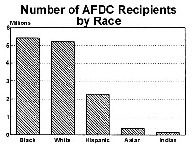 AFDC by Race