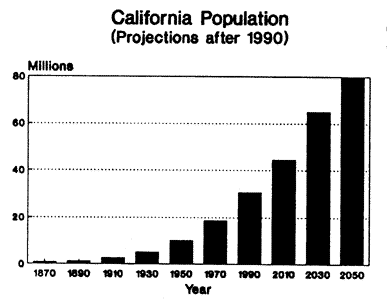 California Population Projection