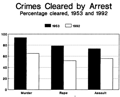 Crimes Cleared by Arrest