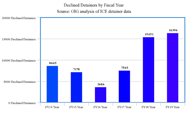 Declined ICE Detainers Bar Chart