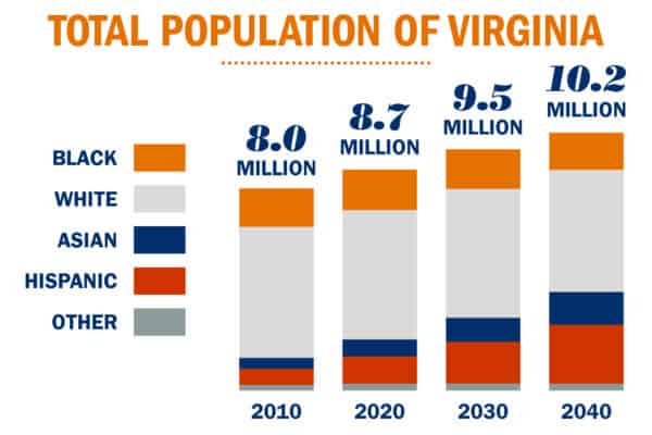 Demographic Change of Virginia