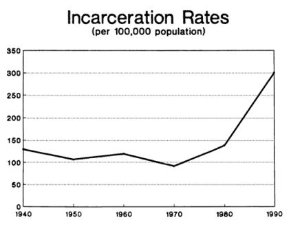 Incarceration Rates