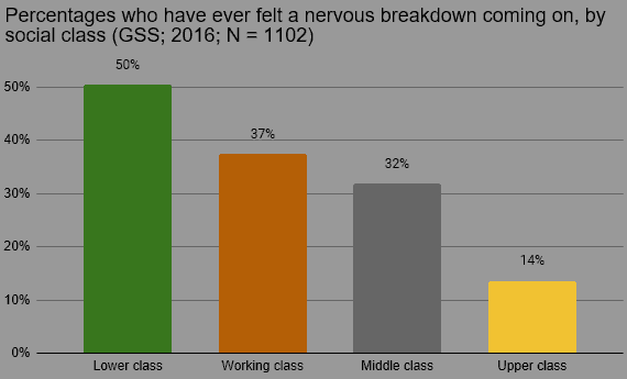 Nervous Breakdowns by Class