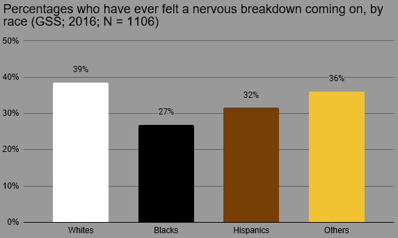 Nervous Breakdowns by Race