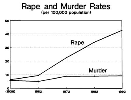 Rape and Murder Rates