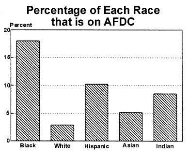 Share of Each Race on AFDC