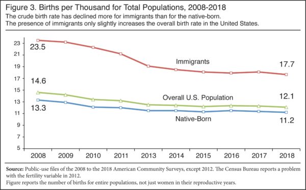 Immigrant and Native Fertility in America from 2008 to 2018