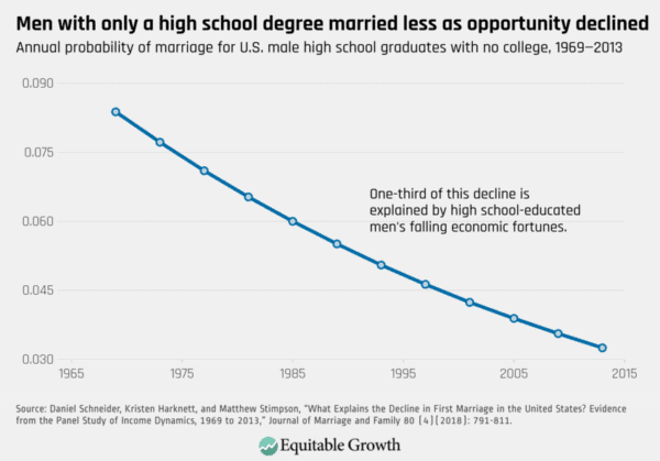 High School Graduate Marriage Rates