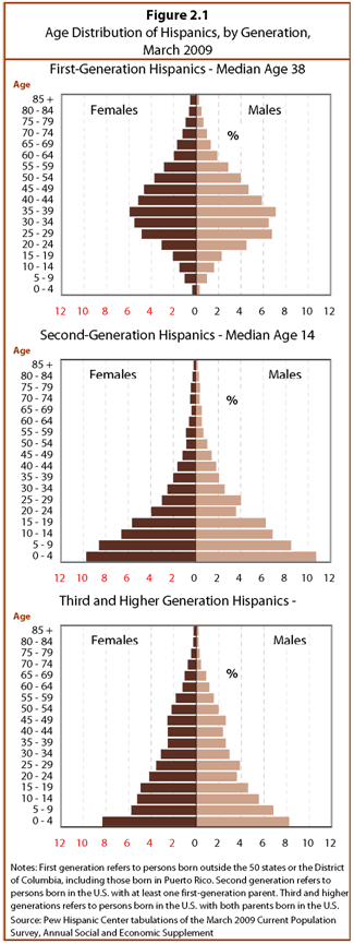 Age Distribution of Hispanics