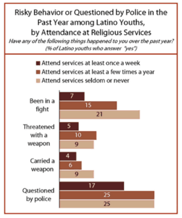 Risky Behavior and Religion Among Latinos