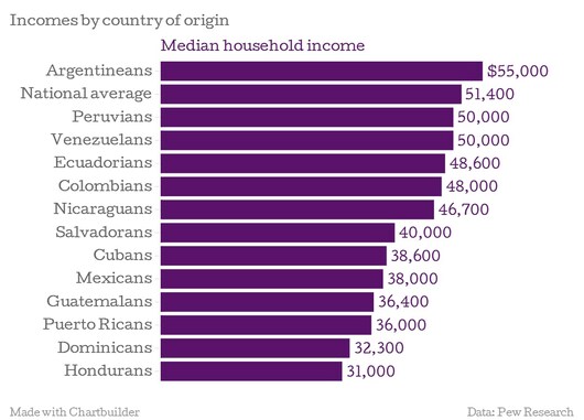 Hispanic American Income by National Origin Chart