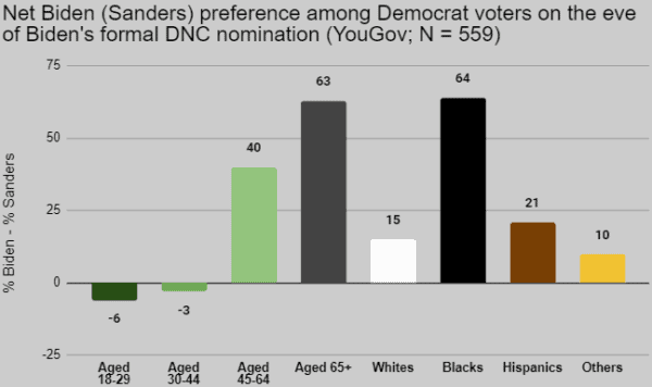 Net Biden Preference Among Democrats