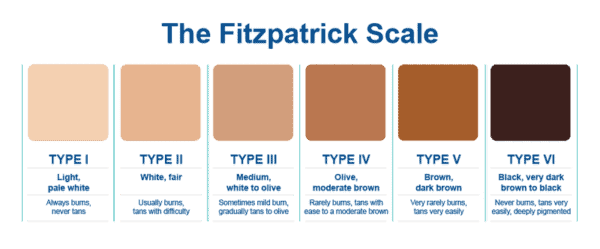 The Fitzpatrick Scale