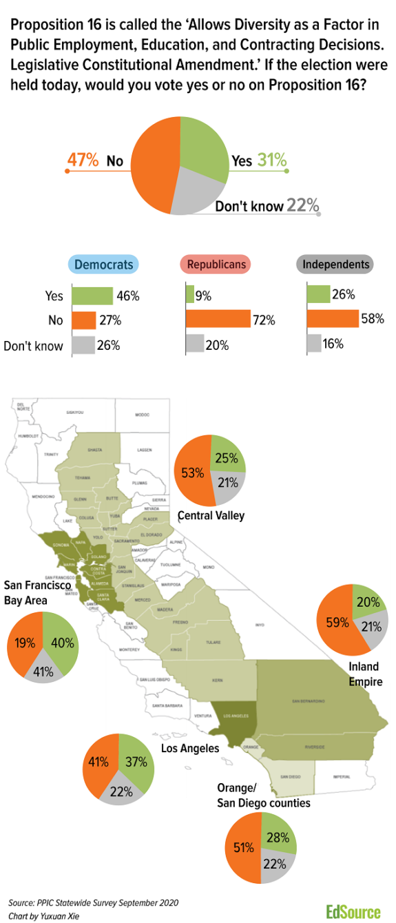 California Affirmative Action 2020 Polling