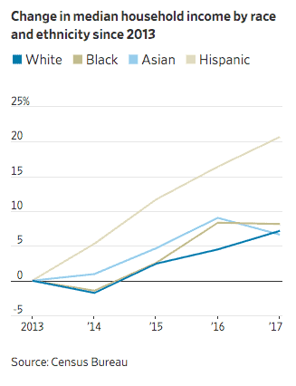 Hispanic Income Rise