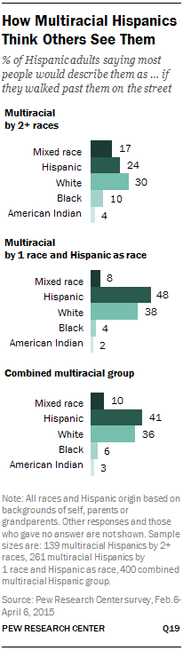 How Multiracial Hispanics Think Others See Them