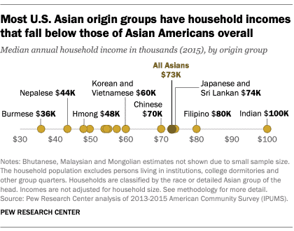 Asian Median Incomes
