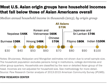 The median household income nationally in 2015 was $56,516.