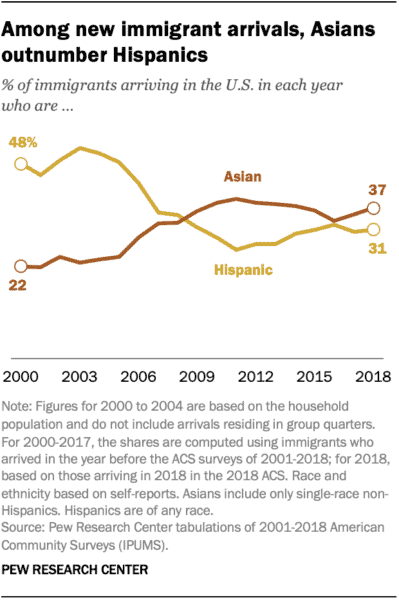 Asian versus Hispanic Immigration