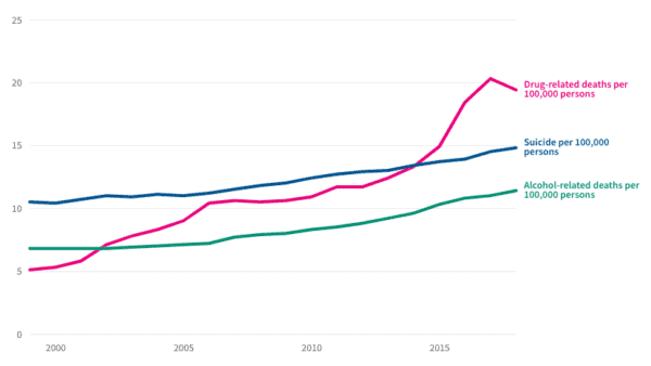 Deaths of despair 2000-2018