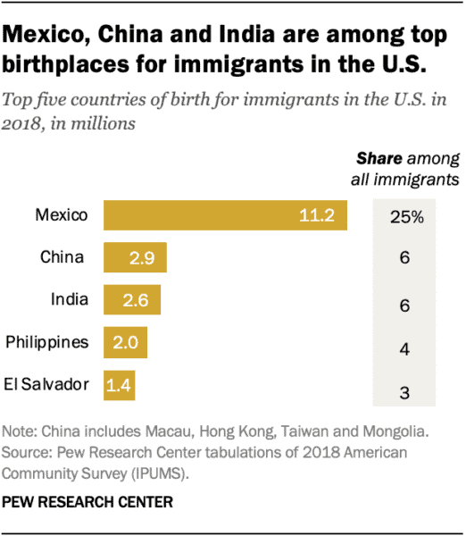 Most Common Country of Origin for American Immigrants