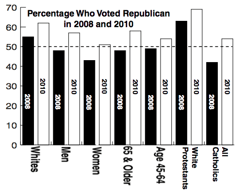 2010 vs 2008 by the votes