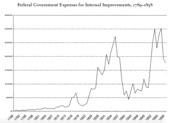 Federal government expenses for internal improvements