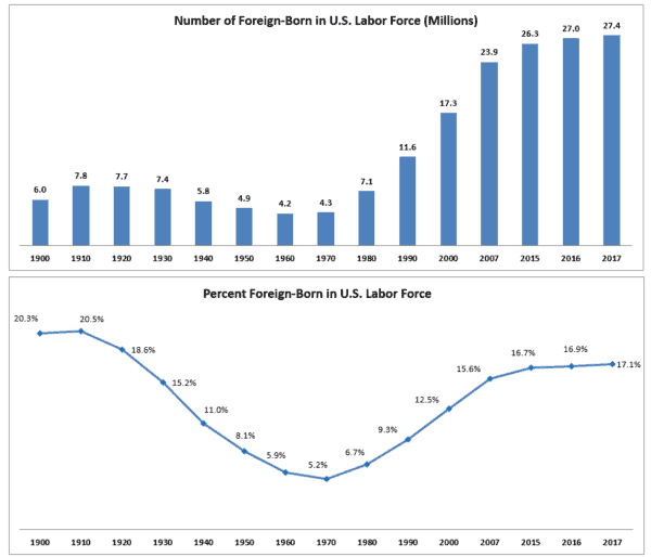 Foreign-Born in US Labor Force