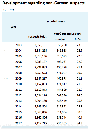 Crime and Immigrants in Germany