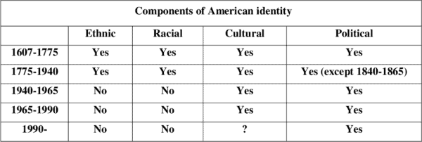 Components of American Identity