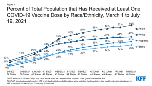 Vaccine Dose by Race