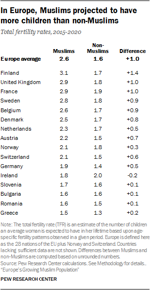 Muslim Fertility in Europe