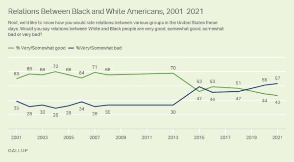 Relations Between Black and White Americans, 2001-2021