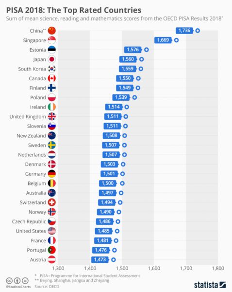 Top Countries Per the 2018 PISA