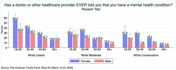 Mental Health Data for Whites By Age and Politics